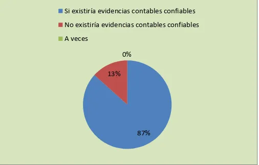 Cuadro 3: Existe evidencias contables confiables 