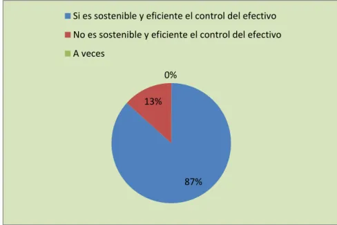 Cuadro 4: Es eficiente el control del efectivo. 