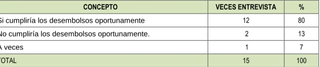 Cuadro 6:Cumplirlos desembolsos oportunamente. 