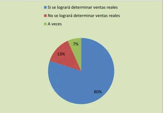 Cuadro 10: Determina ventas reales 