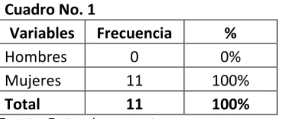 Gráfico No. 1 