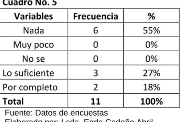 Cuadro No. 5  Variables  Frecuencia  %  Nada  6  55%  Muy poco  0  0%  No se  0  0%  Lo suficiente  3  27%  Por completo  2  18%  Total  11  100% 
