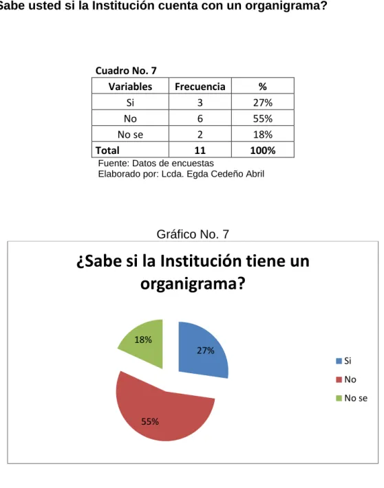 Gráfico No. 7 