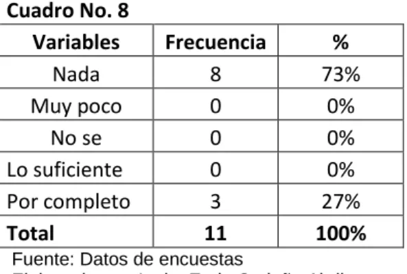 Gráfico No. 8 