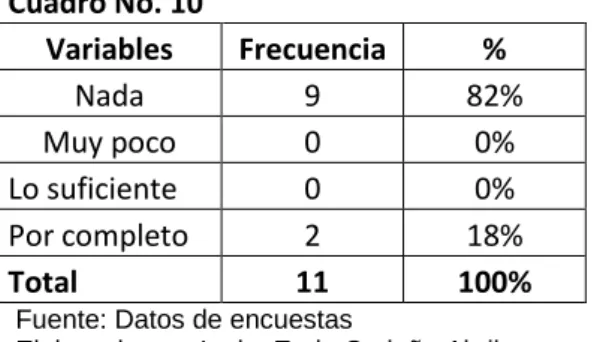 Gráfico No. 10 