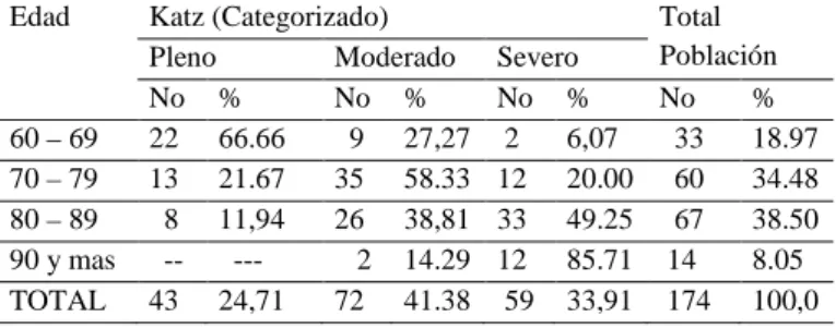 Tabla 3  Grado de Dependencia actual  