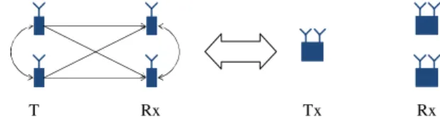 Figure 2.  Left hand side. Original scenario. Right hand side, equiva- equiva-lent scenario with both Tx and Rx cooperation 