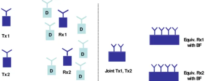 Figure 4.  Left: 2x2 system with 3 dummy sensors per receive sen- sen-sor. Right: Equivalent MIMO system 