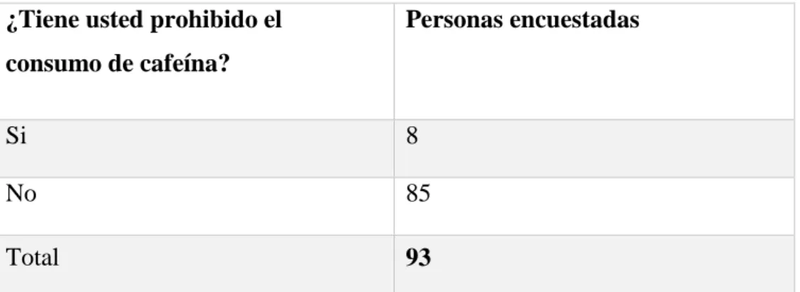 Gráfico 4: Consumo de cafeína 