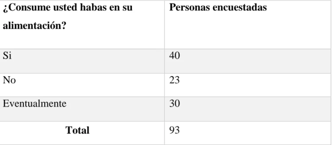 Gráfico 5: Consumo de Habas 