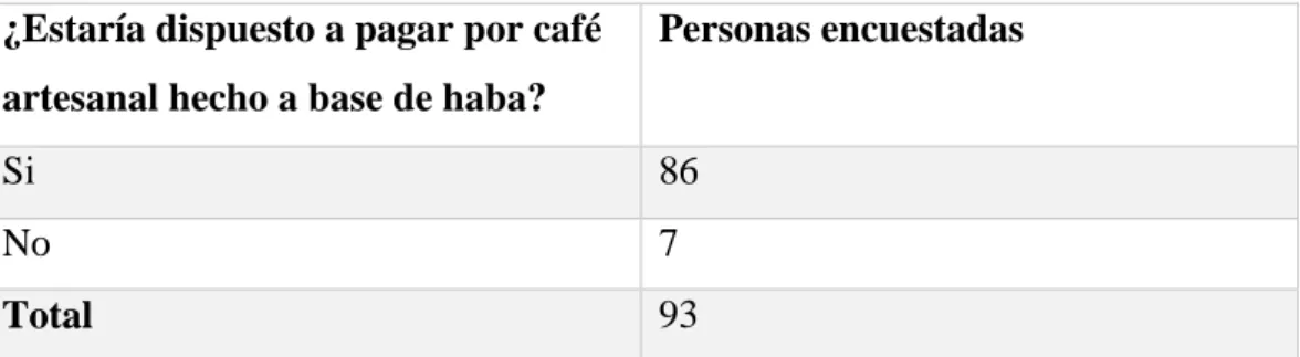 Gráfico 10: Compra de café 
