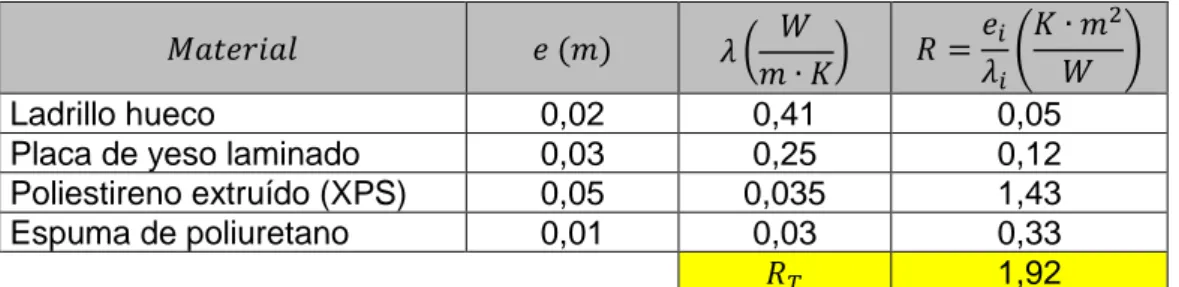 Tabla 7. Resistencias térmicas superficiales de muros exteriores. (Fuente: Elaboración propia)  Seguidamente calculamos la transmitancia: 