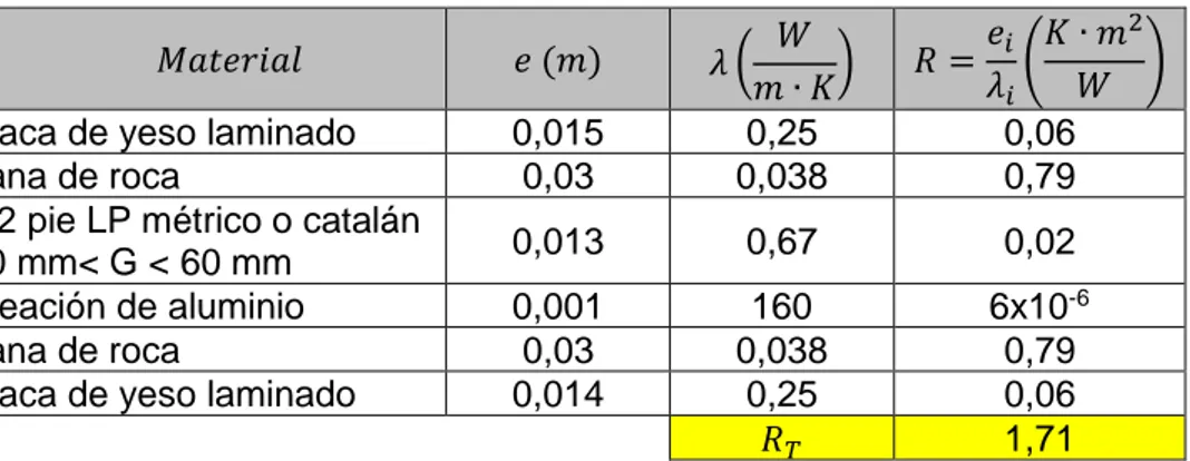 Tabla 11. Valores de resistencia térmica del suelo. (Fuente: Elaboración propia) 