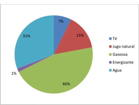 Tabla N. 5 Consumo de bebidas 