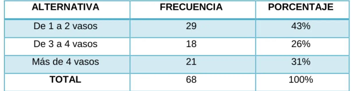 Tabla N. 6 Cantidad de bebidas 