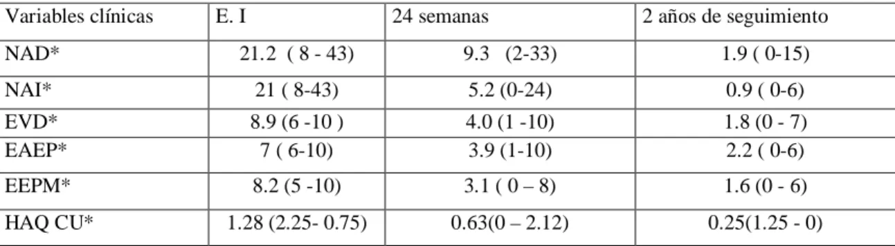 Tabla 2  Medias de las puntuaciones de las variables clínicas en la evaluación inicial y a los 2 años 