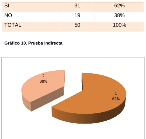 Gráfico 10. Prueba Indirecta