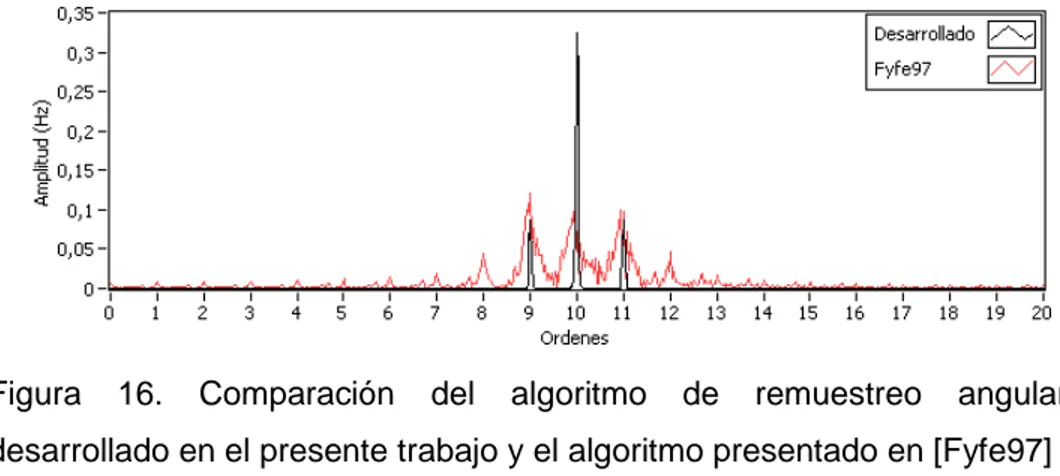 Figura  16.  Comparación  del  algoritmo  de  remuestreo  angular  desarrollado en el presente trabajo y el algoritmo presentado en [Fyfe97] 