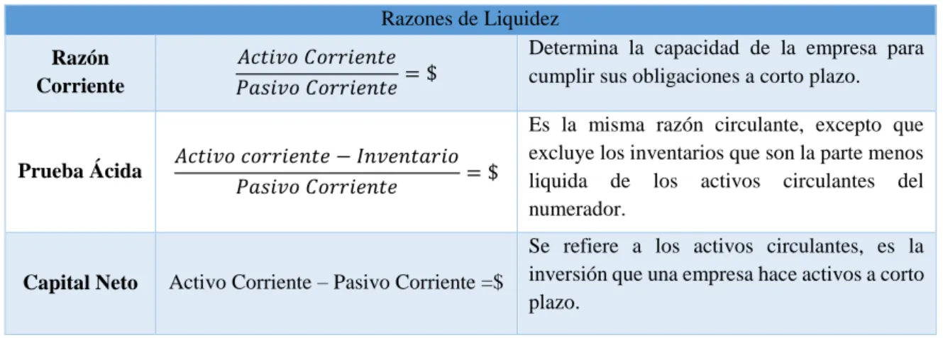 Figura 4 Razones de Liquidez 