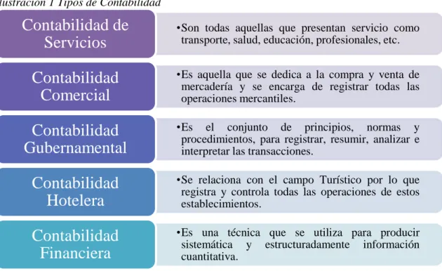 Ilustración 1 Tipos de Contabilidad 