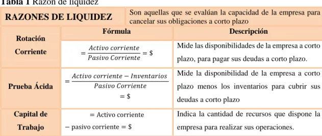 Tabla 1 Razón de liquidez 