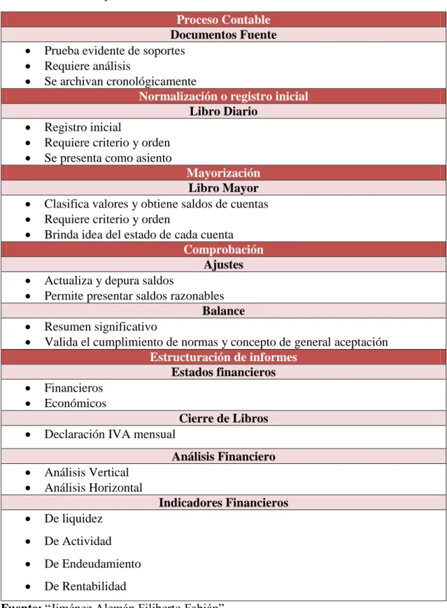 Tabla 7 Elementos que lo conforman 