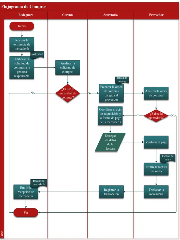 Gráfico 1: Flujograma de Compra 