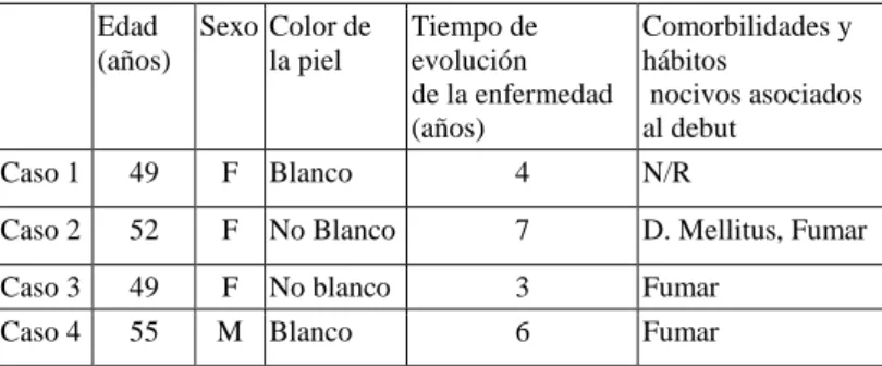 Tabla  1.  Distribución  de  pacientes  según  características 