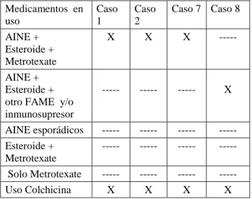 Tabla  4.  Distribución  de  pacientes  según  esquema 