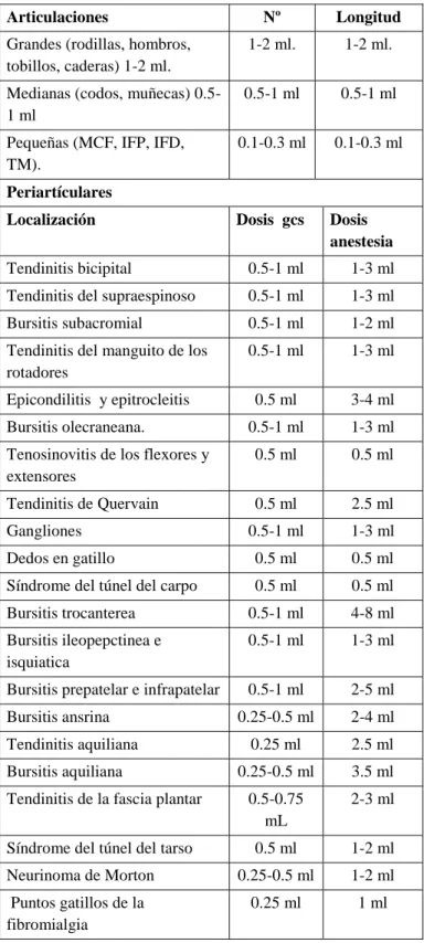 Tabla 5. Dosis de corticoides de las inyecciones IA y IPA. 