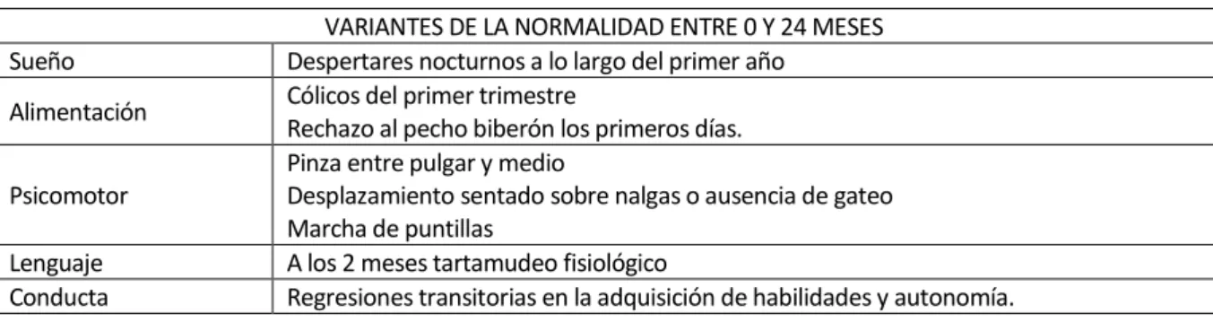 Tabla 2-9: Variantes de la normalidad en el desarrollo entre 0 y 24 meses 