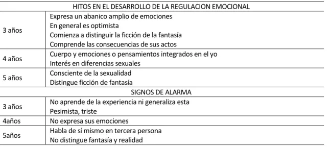 Tabla 2-16: Desarrollo en la regulación emocional de 3 a 5 años 