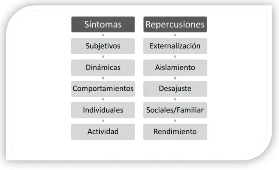 Ilustración 4-3: Síntomas y repercusiones 