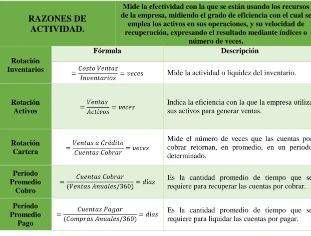 Ilustración 4 Razones de Actividad.  RAZONES DE 