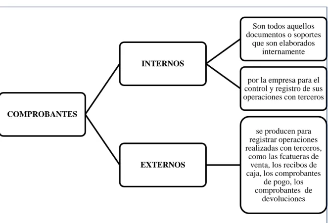 Figura 7 ; Clasificación de los Comprobantes  