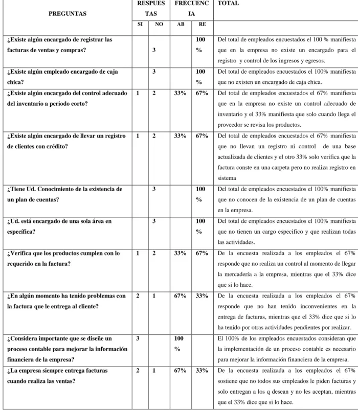 Tabla 8: Encuestas a empleados 