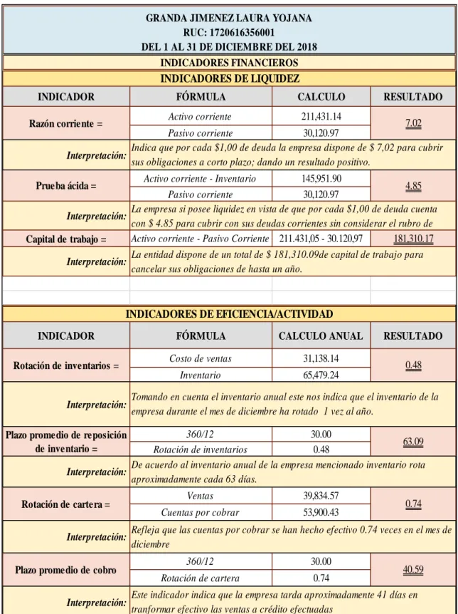 Tabla 12: Índice de financieros 