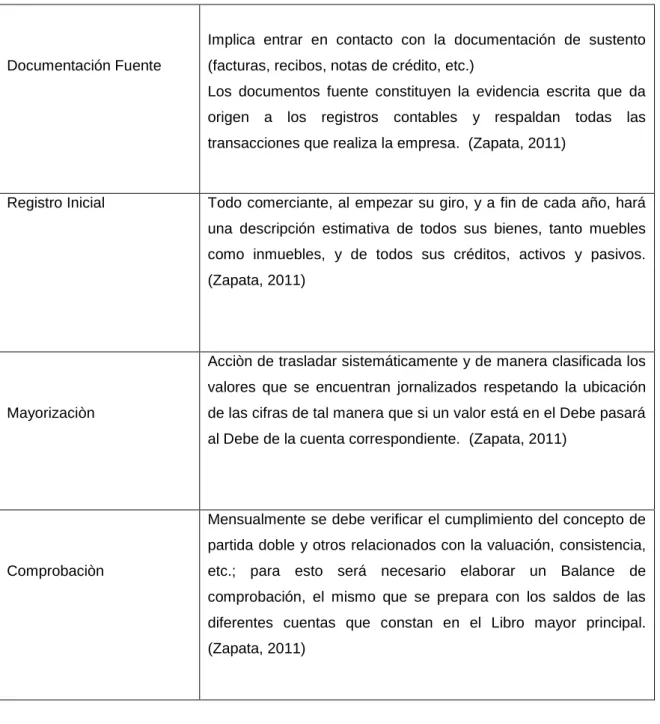 Tabla 1. Modelo de Proceso contable 