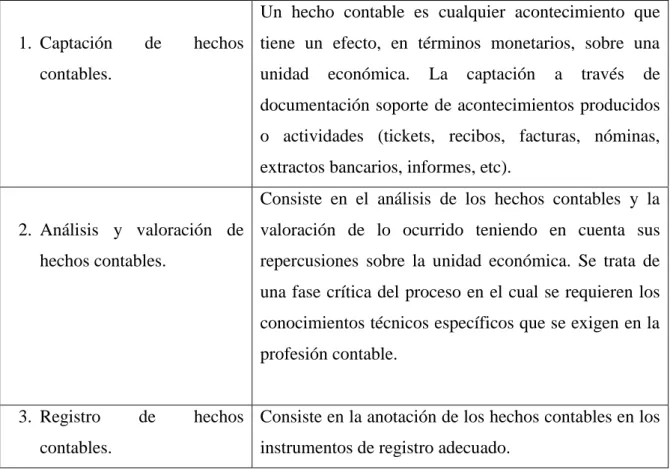 Tabla 2. Modelo de procesos contables 