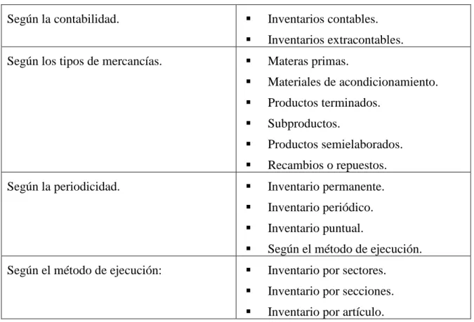 Tabla 4. Tipos de inventario 