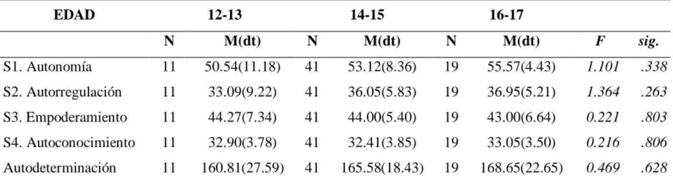 Tabla 5. Estadísticos descriptivos y resultados de la ANOVA para el factor edad.  EDAD  12-13  14-15  16-17  N  M(dt)  N  M(dt)  N  M(dt)  F  sig