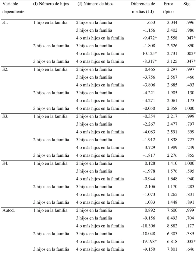 Tabla 9. Resultado de las pruebas a posteriori (HSD de Tukey) para variable independiente  “número de hijos”