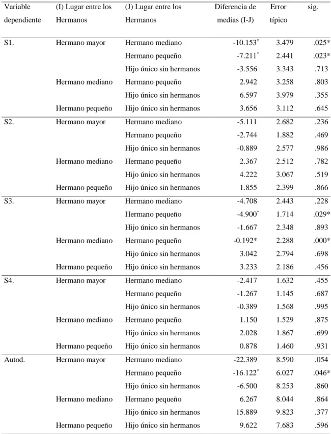 Tabla 10. Resultado de las pruebas a posteriori (HSD de Tukey) para variable independiente  “lugar entre los hermanos”