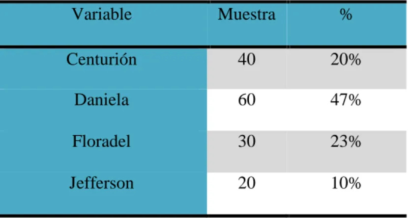 Tabla 5 Tipo de tomate de riñón. 
