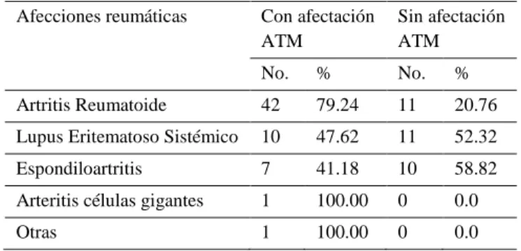 Tabla 4.  Distribución según tipo de enfermedad reumática y presencia  o no de afectación de ATM