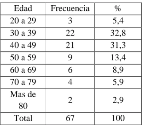 Tabla   1. Distribución por grupo de edades. 