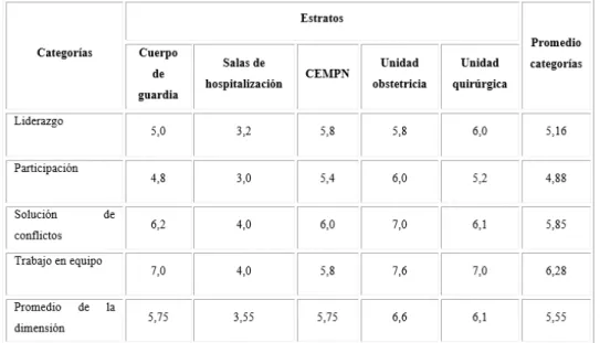 Tabla 4 – Valores estimados promedio en la dimensión estilo de dirección según categorías  