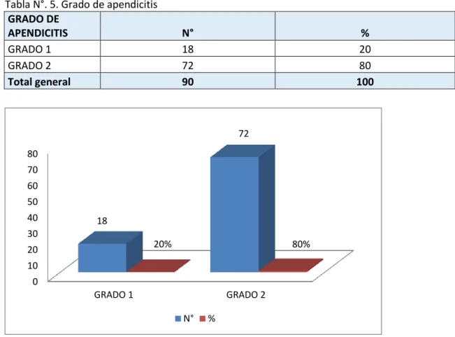 Tabla N°. 5. Grado de apendicitis  GRADO DE 