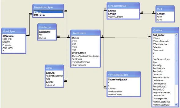 Figura 2. Modelo entidad-relación propuesto para la base de datos. 