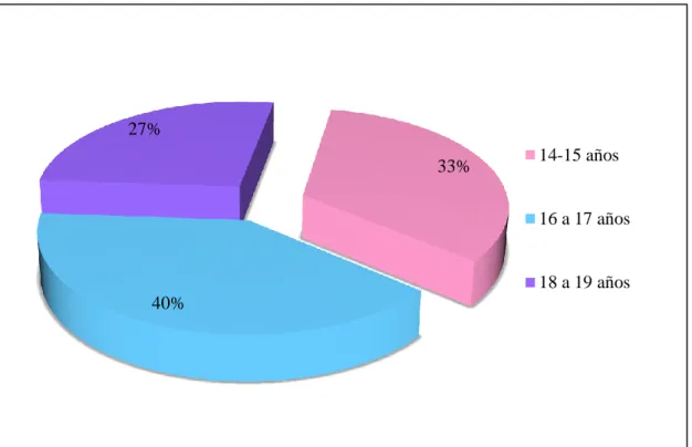 Gráfico 2. Edad 
